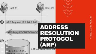 Address Resolution Protocol and the ARP Command  Network Encyclopedia [upl. by Atteirneh]