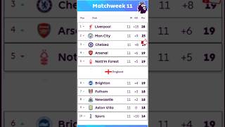 Premier League Table MatchWeek 11 Updated Standings Sunday 10th November  EPL Table Last updated [upl. by Eel]