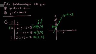 Från funktionsuttryck till graf [upl. by Rika]