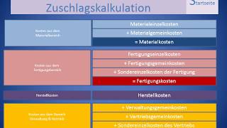 Zuschlagskalkulation allgemein [upl. by Lunneta]