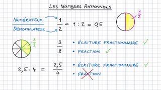 Les nombres rationnels [upl. by Roleat]