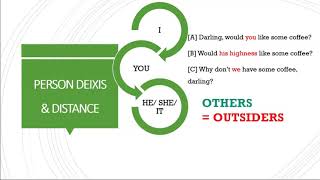 pragmatics  2 deixis and distance [upl. by Cass]