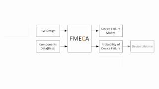 Failure Analysis Techniques FMEA FMECA FMEDA [upl. by Hitt]