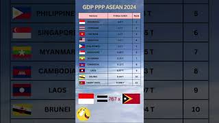 GDP PPP ASEAN 2024 [upl. by Emeric]