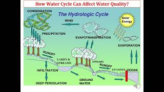 3 Water Resources amp Groundwater [upl. by Schaab]