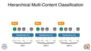 Analysis of Hierarchical MultiContent Text Classification for Early Detection of Alzheimer’s Disease [upl. by Ahsinhoj]