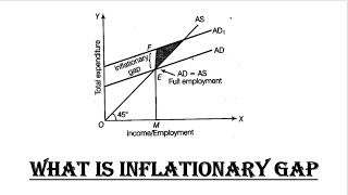 What is Inflationary Gap [upl. by Lekym]