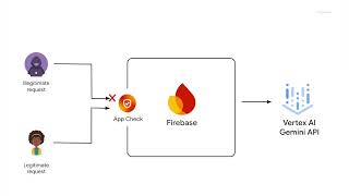 Intro for Vertex AI in Firebase [upl. by Akinohs]