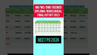 NEET PG 2024 Branch Wise Category Wise Cut Off MDMSDNB Deemed Diploma Non Clinical 2023neetpg [upl. by Arimlede]