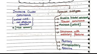 Invasive Carcinoma Of Breast Morphology  Breast Cancer Pathology  Part 05 [upl. by Tilla]