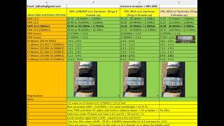 SWR test results of the Solarcon iMax 2000 58 wave CB antenna [upl. by Eneleuqcaj]