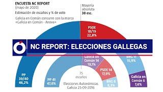 NC Report Elecciones gallegas [upl. by Landan]