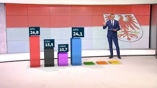 LANDTAGSWAHL IN BRANDENBURG SPD in Brandenburg klar vor AfD [upl. by Yntirb320]