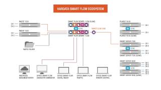 HARDATA SMART FLOW Video Ecosystem [upl. by Chaiken]