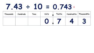 Divide decimals by 10 or 100 [upl. by Eniamrehs520]