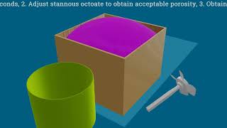 Density 138 Foam formulation Box test Batch and Continuous Slabstock Foam Production [upl. by Steinman]