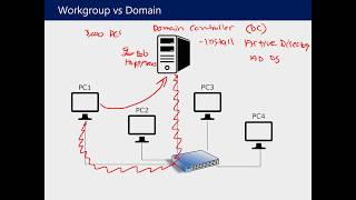 Understanding Active Directory and Group Policy [upl. by Sinnel97]