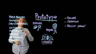 4 Design Thinking Prototype [upl. by Doralin]