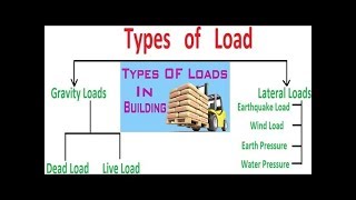 Types of Load  Different loading types on structures [upl. by Abran]