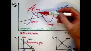 IB Econ 21  The Business Cycle [upl. by Enajyram]