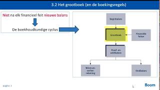 H 3  Het grootboek en de proef en saldibalans  Boekhouden voor het hbo deel 1 tweede druk [upl. by Aekin]