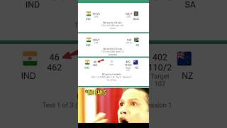 T20 MACTH HIGHEST SCORE in INDIA2976 2831 TEST MACTH LOW SCORE in INDIA4610 india shorviral [upl. by Yerfoeg75]