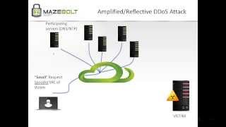 NTP DDoS Analysis  Mazebolt [upl. by Leak364]