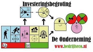 Investeringsbegroting va een bakkerij [upl. by Coates]