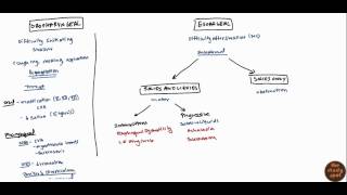 Dysphagia for USMLE [upl. by Felicia]