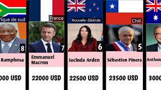 Top 10 des Salaires mensuels des Présidents du Monde  Qui Gagne le Plus [upl. by Nairot379]