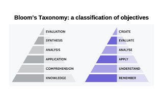 Bloom Taxonomy  Classification of Objectives  Assessment  Teaching  Pedagogy  Suhail Aamir [upl. by Marmawke]