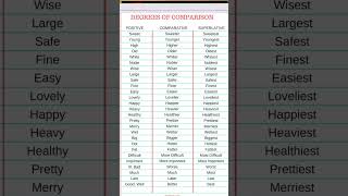 Degrees of Comparison English Grammar Positive Comparative Superlative english shorts feed [upl. by Eelarat]