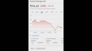 Suzlon Energy Ltd Stock Market invest stocks suzlon suzlonenergystock stockmarket trading [upl. by Conrado]