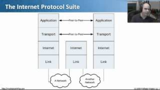 Genel Ağ Protokolleri 2 TCP IP [upl. by Masson]