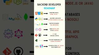 Backend Developer Roadmap with Frontend Basics in 30 Seconds backenddevelopment webdevelopment [upl. by Nnairet]