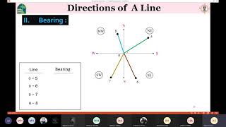 Principles of Surveying Lecture 8 Directions of A Line by its Azimuth angle or by its Bearing [upl. by Raamaj]