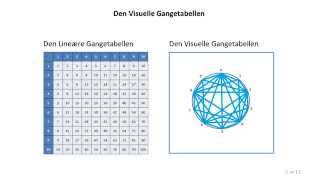 Den Visuelle Gangetabellen [upl. by Cyd]