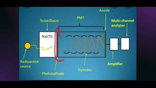 What is a Scintillation Counter   Working of Scintillation Counter  Measurement of Radioactivity [upl. by Macintosh]