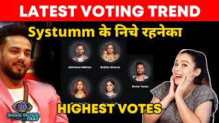 Bigg Boss OTT 2 Latest Voting Trend  Systumm Ke Niche Rehneka Mile Elvish Ko Highest Votes [upl. by Eslek]