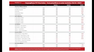 TaiyangNews PV Price index W34 2024 [upl. by Aluor]