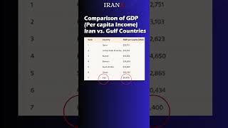 Iran GDP vs Gulf Countries Guess who tops the list [upl. by Ehlke]