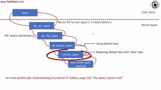 Linux device driver lecture 18  Char driver file operation methods [upl. by Service87]