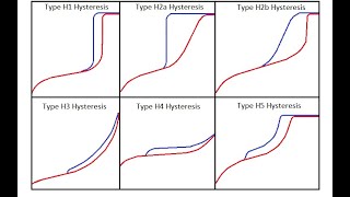 Gas Adsorption and Desorption Isotherms Explained [upl. by Gustin151]