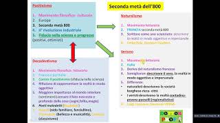 📙 POSITIVISMO NATURALISMO VERISMO DECADENTISMO  semplice x scuole medie [upl. by Arsuy]