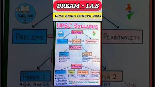 UPSC EXAM PATTERN  UPSC SYLLABUS  UPSC ASPIRANTS  UPSC IAS shorts upsc viral video [upl. by Alyam]