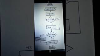 Flowchart to find the largest of three numbers [upl. by Cohe]