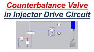 78  Counterbalance valve in Injector Drive Circuit by Yasir Ali [upl. by Ditter]