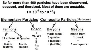 Particle Physics 10 of 41 Subatomic Particle Leptons Quarks Higgs Gravitons 1 [upl. by Ecam]