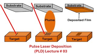 Pulse Laser Deposition PLD Thin Film Technology Set up [upl. by Vilberg]