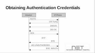 SIP Authentication Attack [upl. by Ninnette]